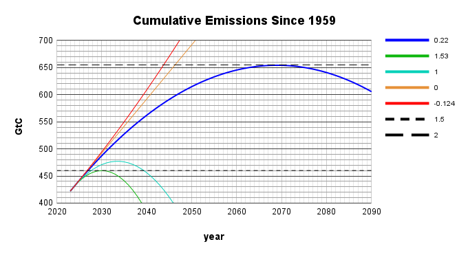 chart of cumulative emissions as a result of various emission scenarios